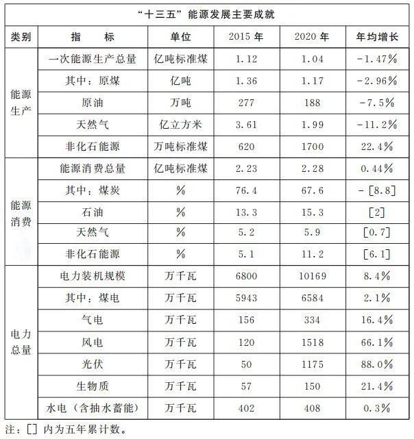 河南省人民政府发布：“十四五”现代能源体系和，碳达峰碳中和规划(图1)