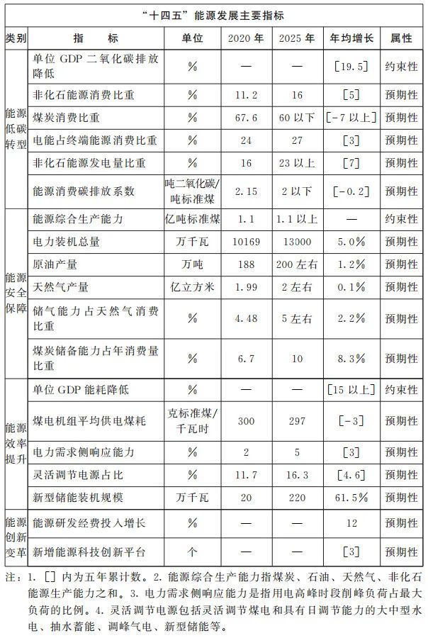 河南省人民政府发布：“十四五”现代能源体系和，碳达峰碳中和规划(图2)