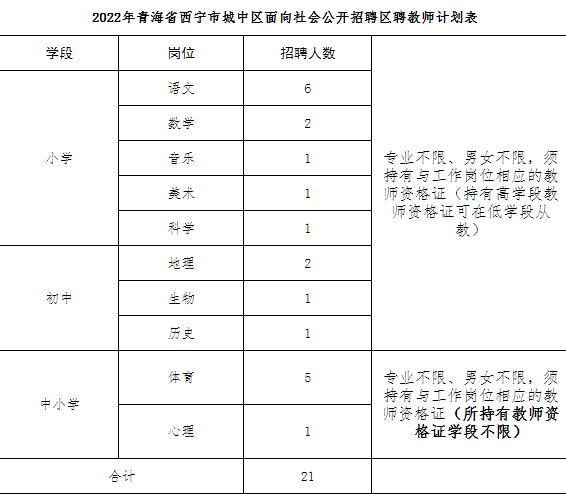 青海西宁教师招聘安排：2022年青海西宁城中区面向社会教师招聘公告(图1)