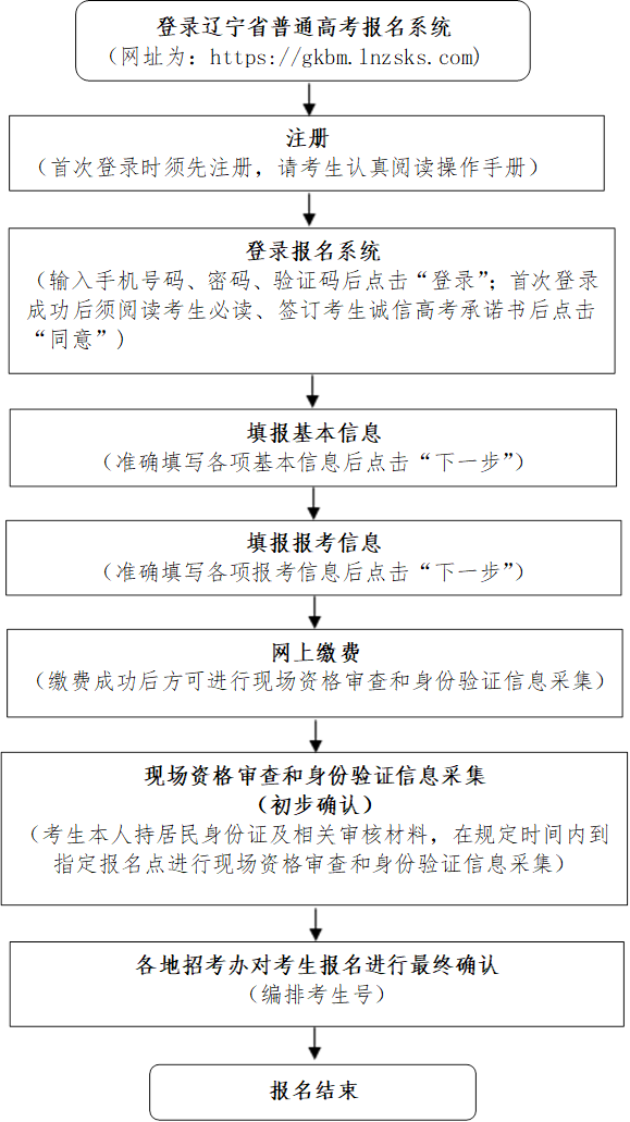 2024年辽宁省普通高考网上报名时间、报名对象、报名条件已公